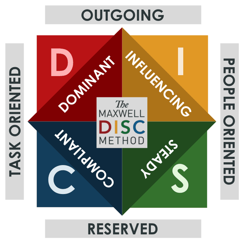 DISC Diagram